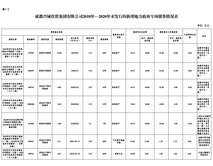 mksports2018年—2020年末发行的新增地方政府专项债券情况表