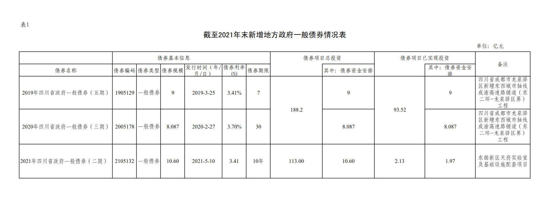 附件1：新增地方政府债券存续期信息公开参考表样 （mksports）_2