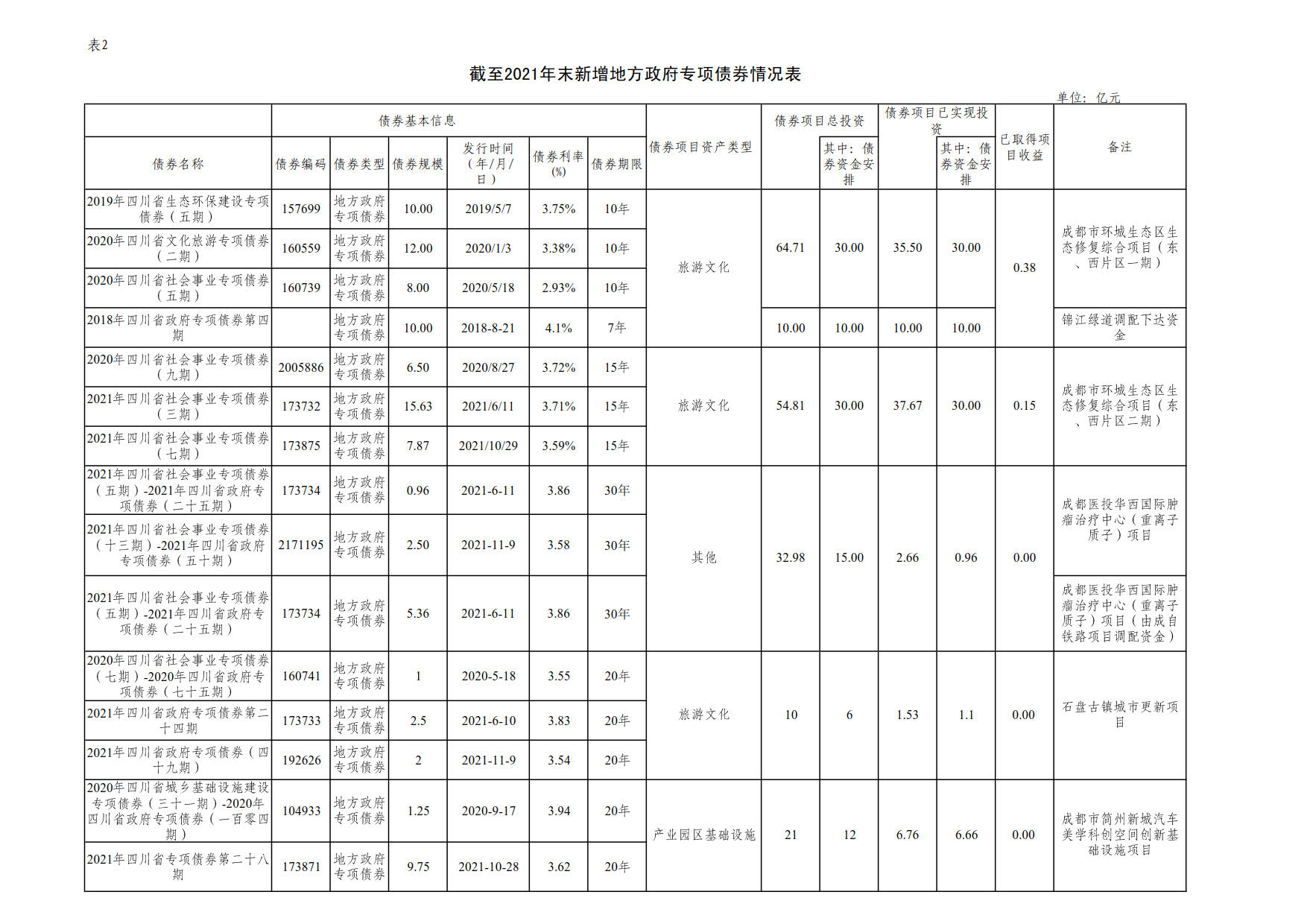 附件2：新增地方政府债券存续期信息公开参考表样 （mksports）_1