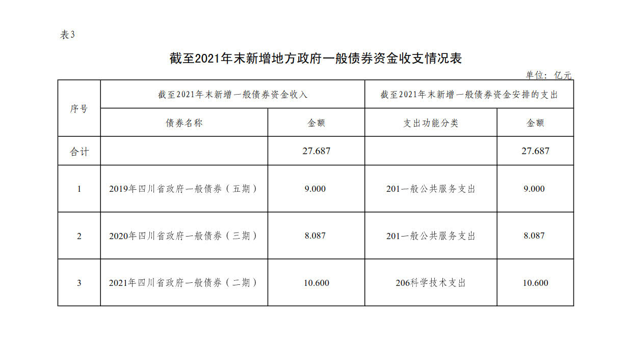 附件3：新增地方政府债券存续期信息公开参考表样 （mksports）_1