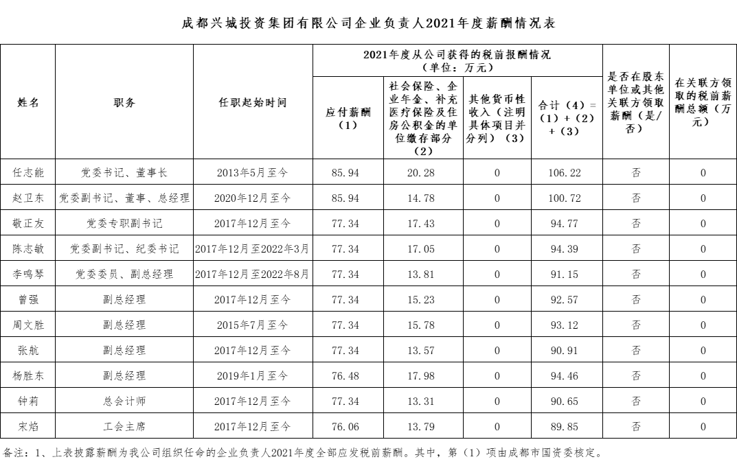 mksports企业负责人2021年度薪酬情况表