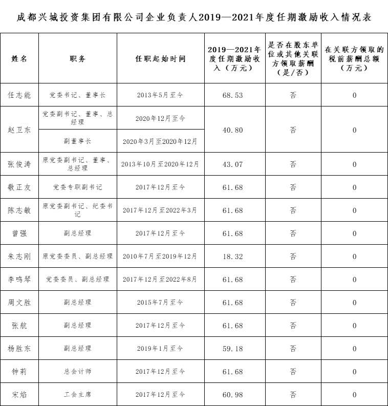 mksports企业负责人2019—2021年度任期激励收入情况表